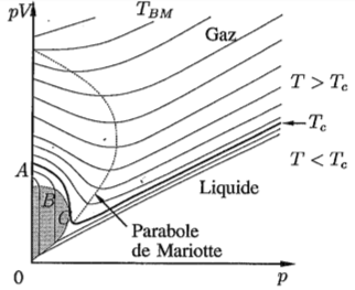 Diagramme Amagat