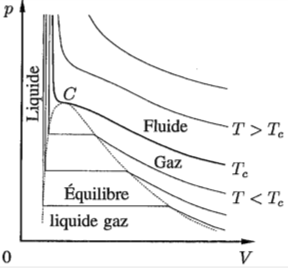 Diagramme Watt